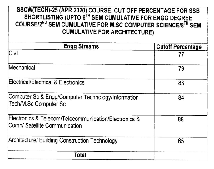 SSC 25 Tech Men Indian Army Cut Off Marks