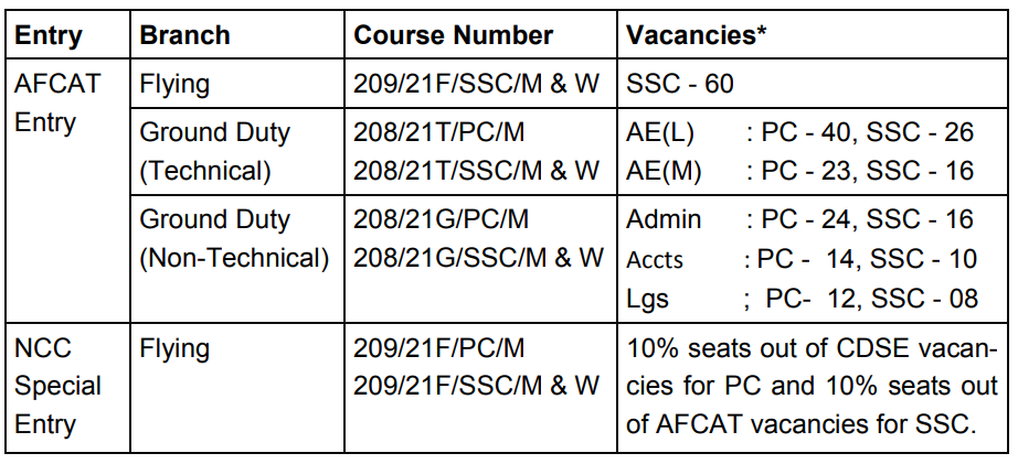 AFCAT 1 2020 notification