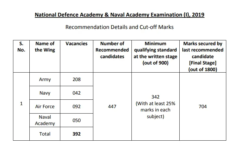 NDA 2 2022 Cut Off Marks [Expected, Previous Year Cut Off Marks]