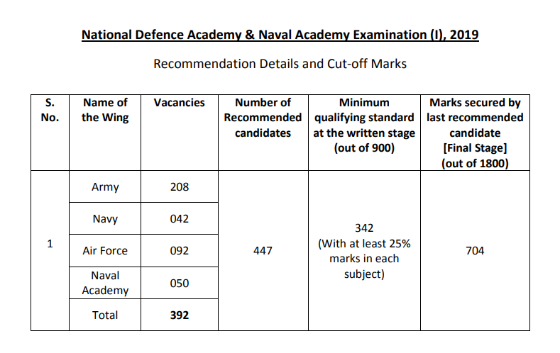 nda 1 2019 cut off marks