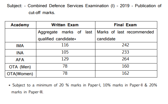 CDS 1 2019 Cut off marks 1