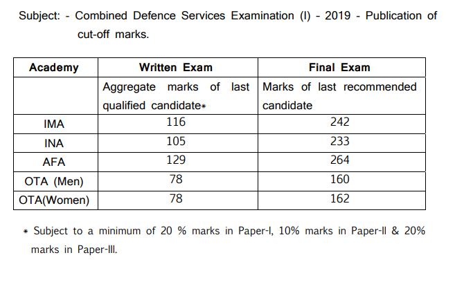 CDS 1 2019 Cut off marks