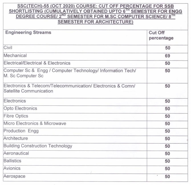 ssc tech 55 cut off