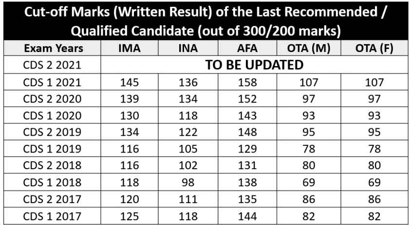 cds exam cut off