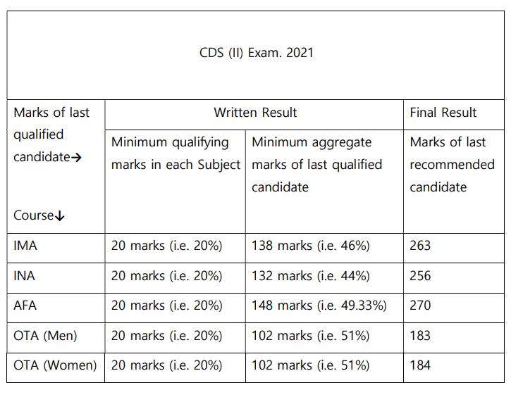 cds 2 2021 cut off marks