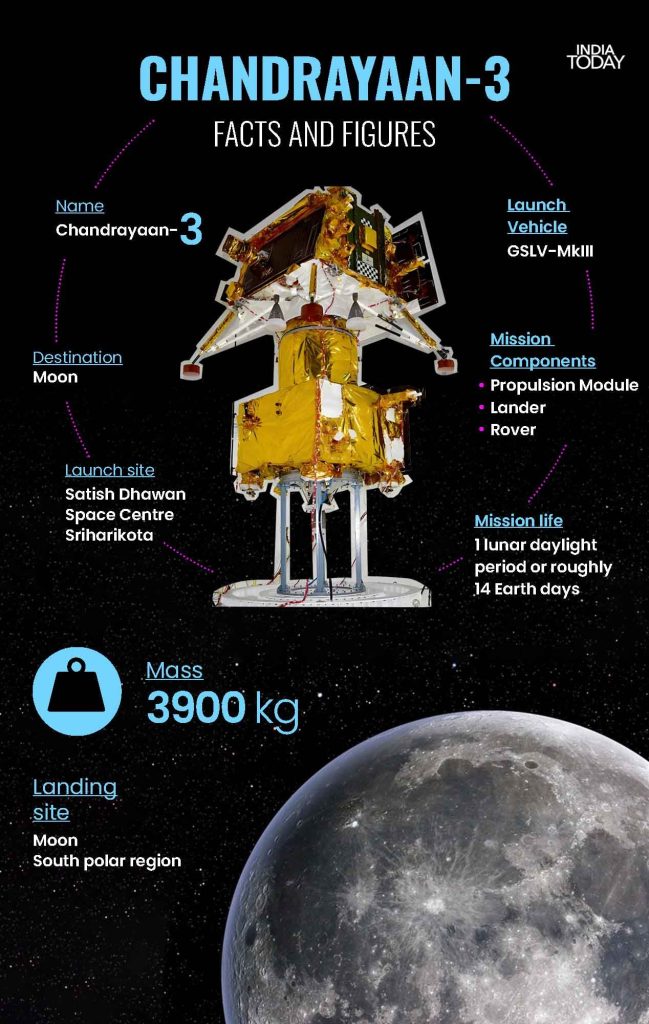 Chandrayaan 3 inforgraph