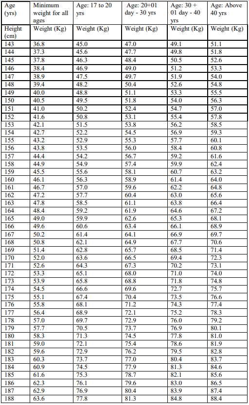 Height and Weight Chart for Indian Army Officers