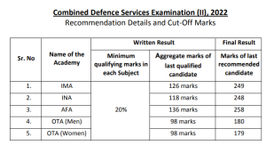CDS 2 2022 Official Cut-Off Marks For IMA, INA, AFA and OTA