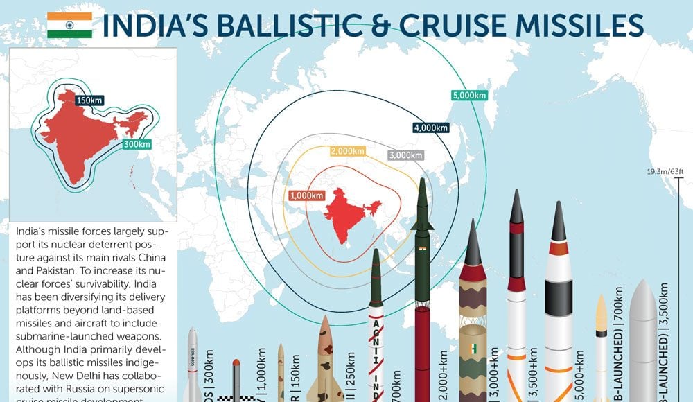 Indian Missiles