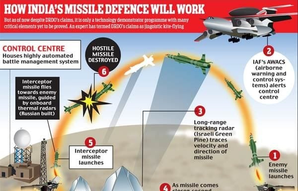 Ballastic Missile