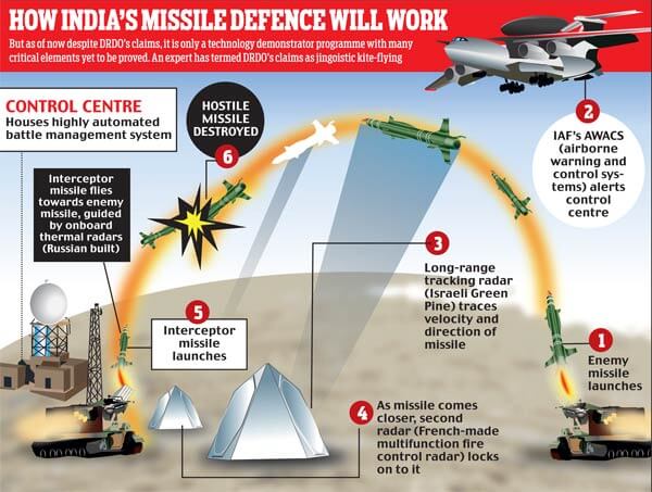 Ballastic Missile
