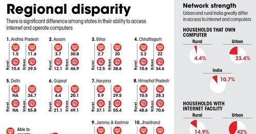 Digital Divide